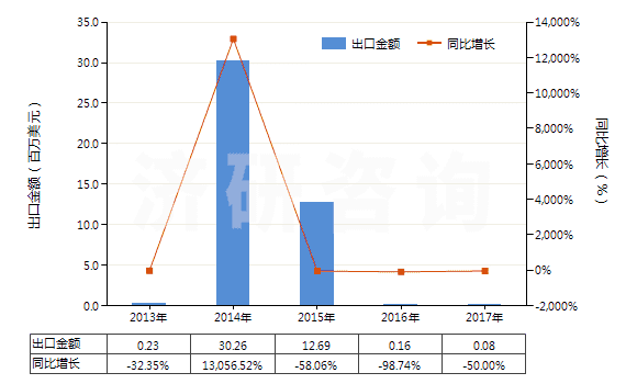 2013-2017年中國(guó)其他煤油餾分（不含有生物柴油）(HS27101919)出口總額及增速統(tǒng)計(jì)